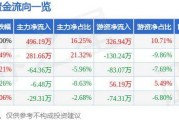 股票行情快报：菲达环保（600526）8月30日主力资金净买入252.76万元