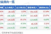 综合环保集团（00923.HK）8月30日收盘涨5.88%