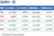 环保行业11日主力净流出3761.97万元，惠城环保、永清环保居前