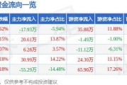 股票行情快报：鹏鹞环保（300664）8月30日主力资金净卖出154.08万元