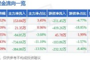 图解首创环保中报：第二季度单季净利润同比增27.76%