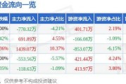 股票行情快报：瑞晨环保（301273）8月30日主力资金净卖出15.92万元