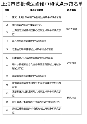 宝山这个园区上榜上海市首批碳达峰碳中和试点示范名单！