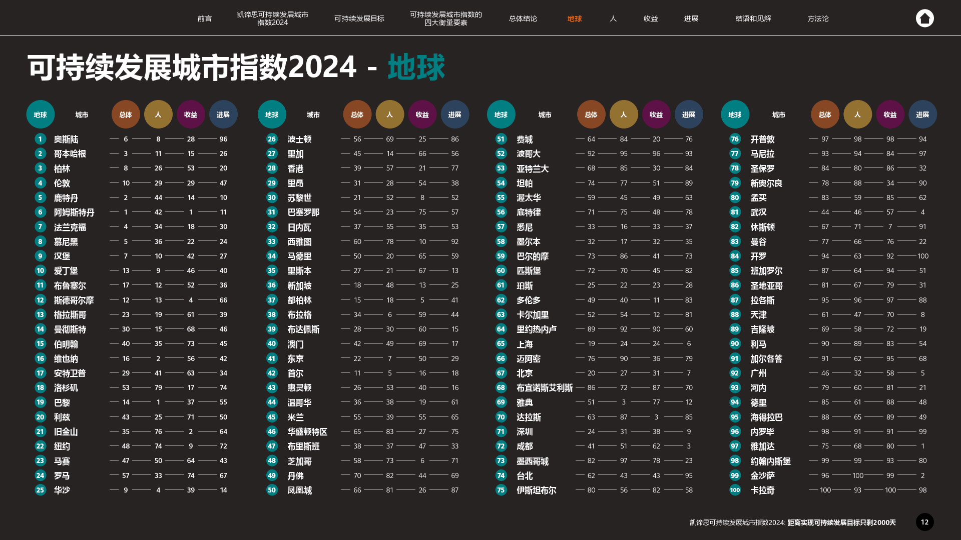 可持续发展年鉴（中国版）2024