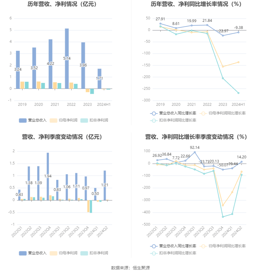 恒誉环保：8月30日召开董事会会议