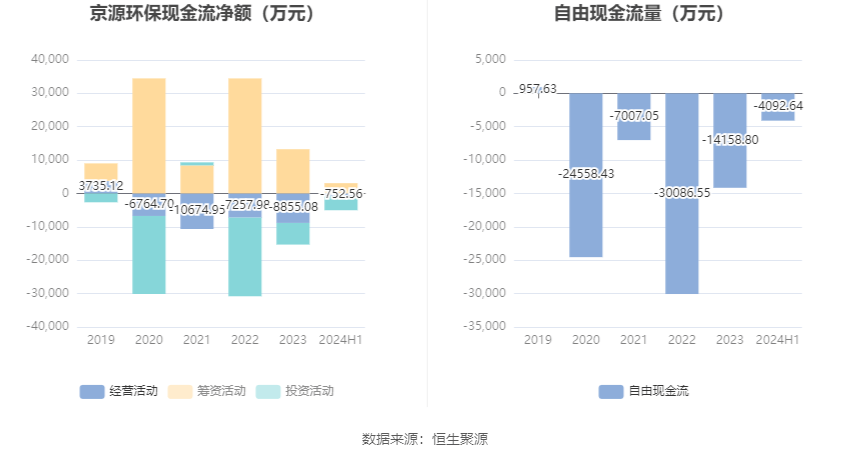 京源环保：2024年上半年亏损405.66万元