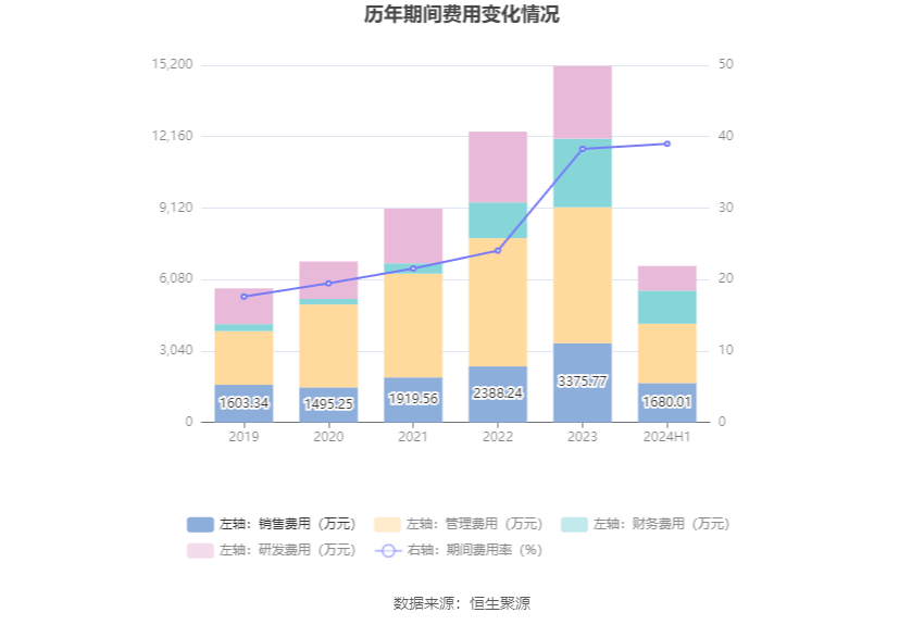 国泰环保（301203）2024年中报简析：增收不增利，公司应收账款体量较大