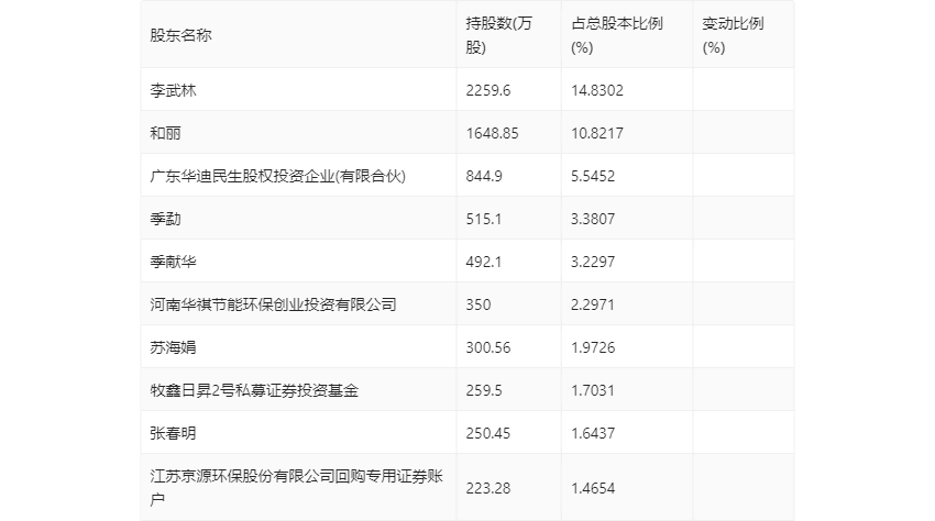 东江环保控股子公司200万元项目环评获原则同意