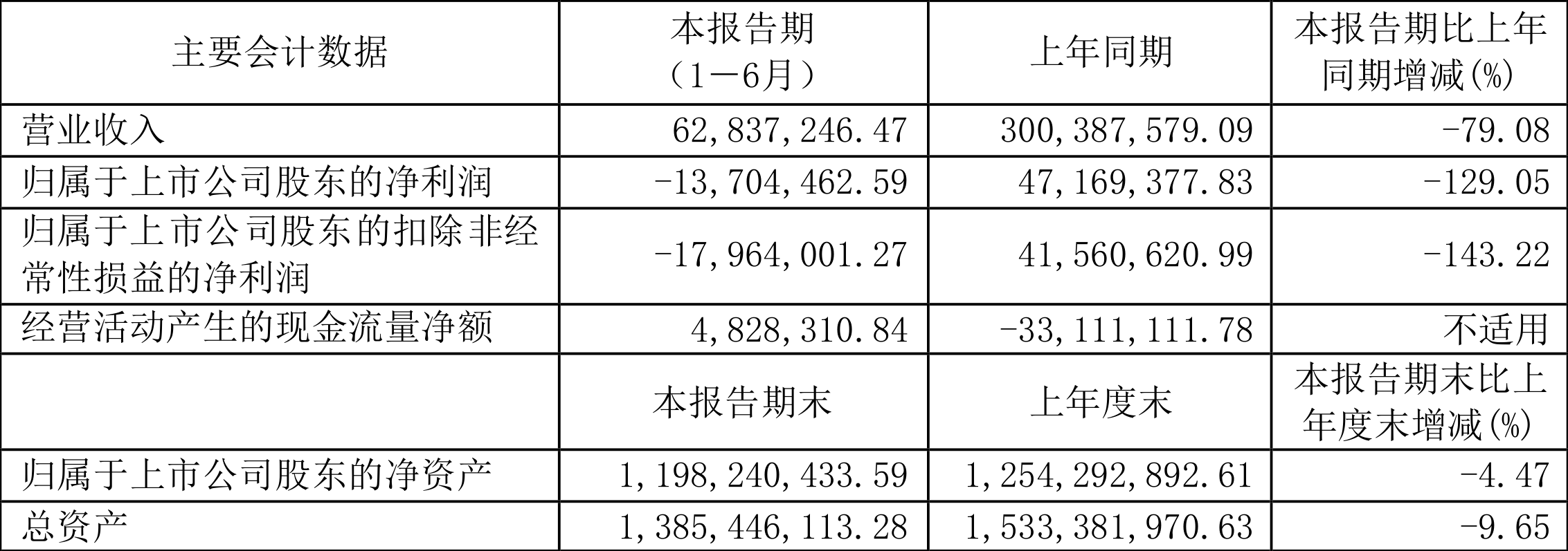 惠城环保：财务数据无问题，根据市场情况暂不提前赎回惠城转债