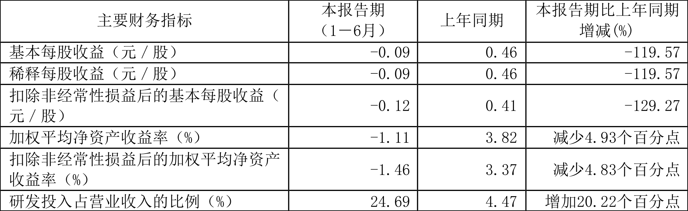 京源环保(688096)6月30日股东户数0.5万户，较上期减少15.47%