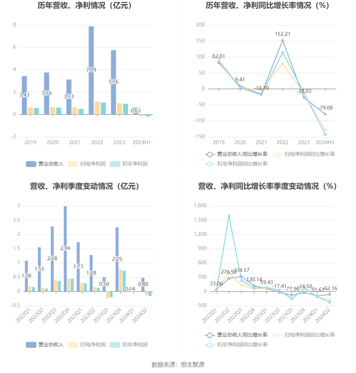 惠城环保：8月30日召开董事会会议