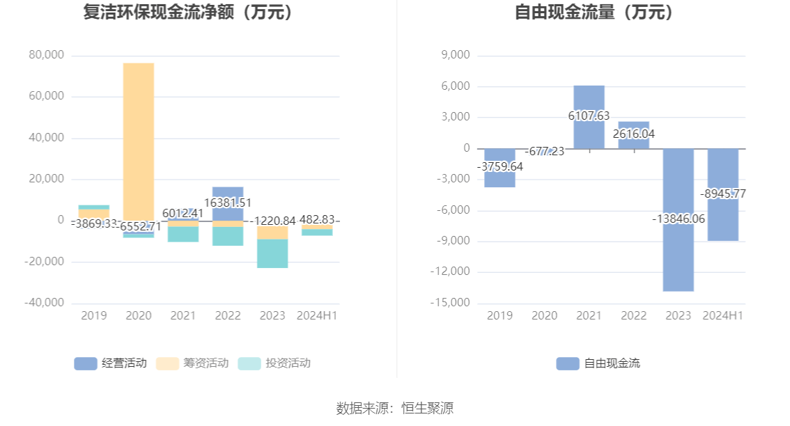 恒誉环保：2024年上半年亏损80.47万元