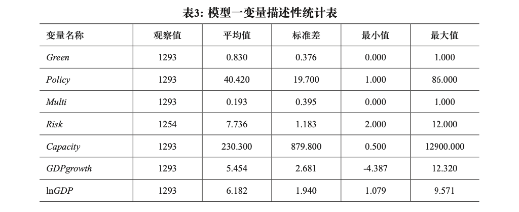 可再生能源政策与社会资本参与——基于“一带一路”国家能源投资项目的研究