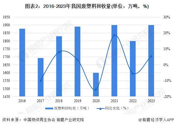 2024年中国再生资源行业市场供给现状分析 非金属类再生资源市场差异化发展