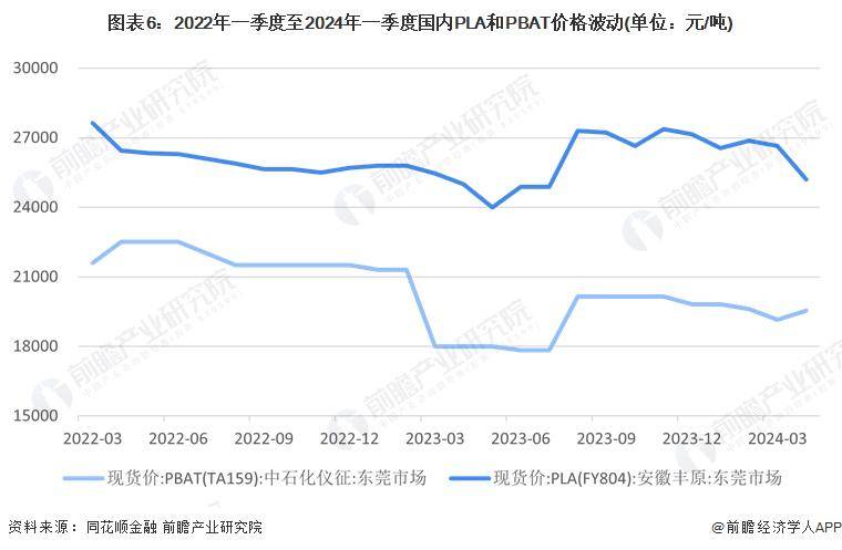 中国可降解塑料市场前景预测及投资前景展望报告2024-2030年