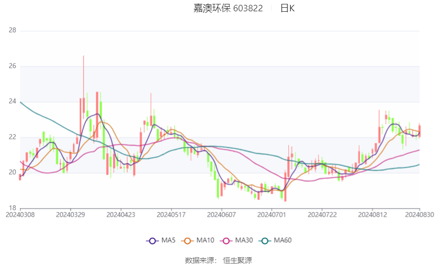 中国疏浚环保(00871.HK)发布中期业绩，股东应占亏损3152.2万元 同比增加535.52%