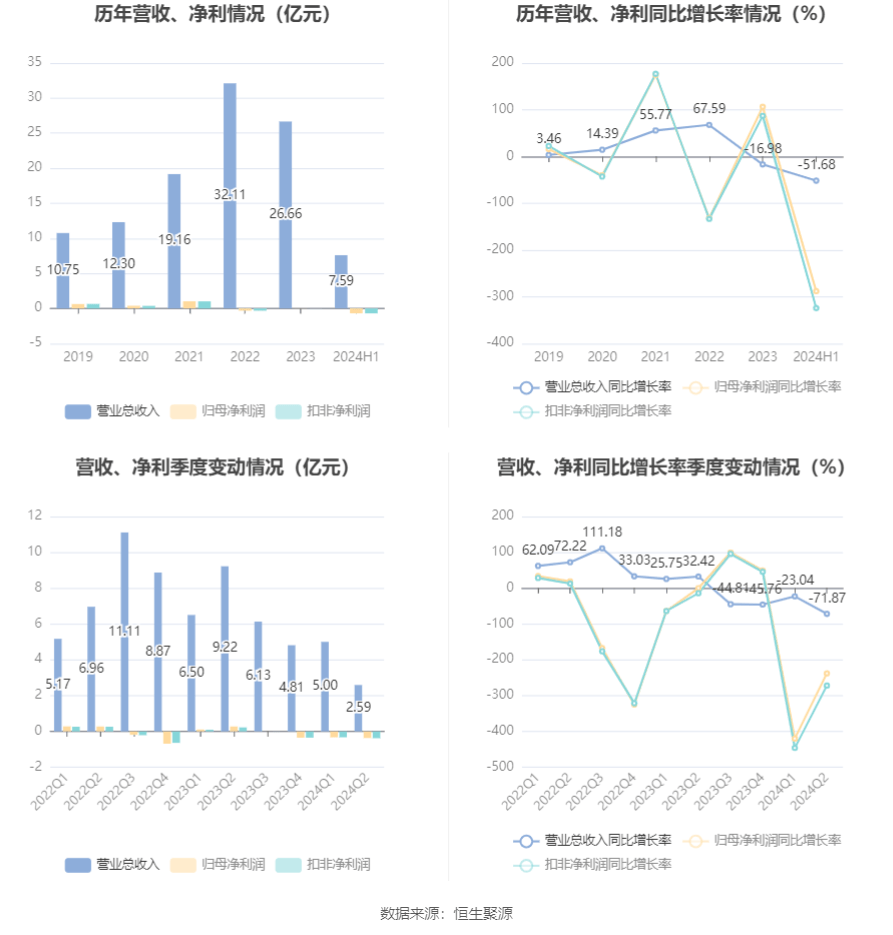 股票行情快报：东江环保（002672）8月30日主力资金净卖出244.01万元