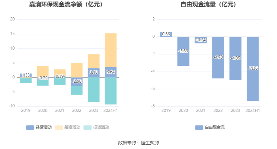 首创环保(600008.SH)发上半年业绩，净利润9.16亿元，同比增长20.99%