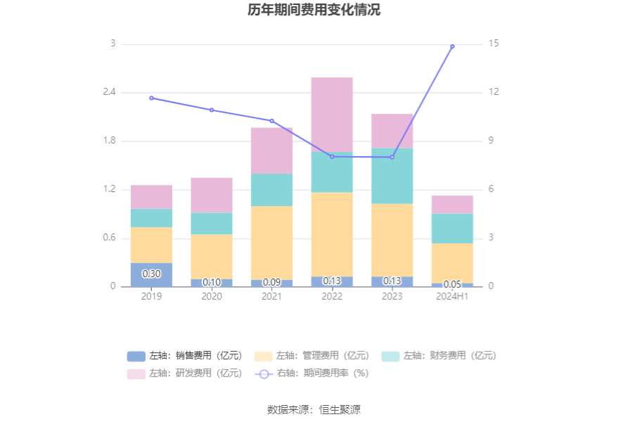 中国疏浚环保(00871.HK)发布中期业绩，股东应占亏损3152.2万元 同比增加535.52%