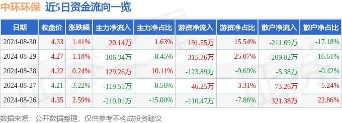 富春环保连续3个交易日上涨，期间累计涨幅2.72%