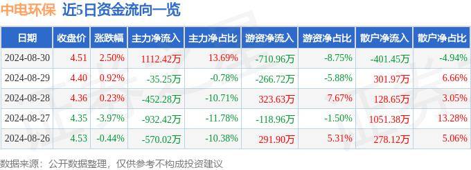 股票行情快报：联泰环保（603797）8月30日主力资金净卖出63.92万元