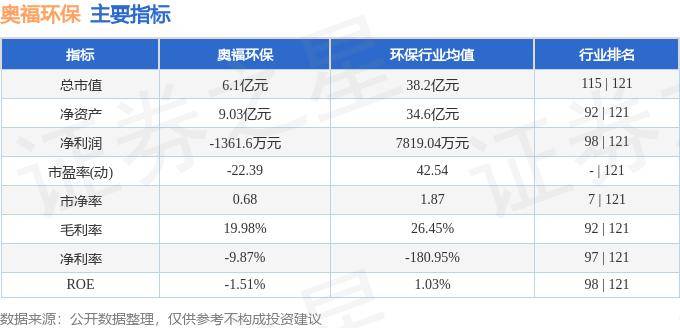 华骐环保（300929）2024年中报简析：净利润减180.07%，三费占比上升明显