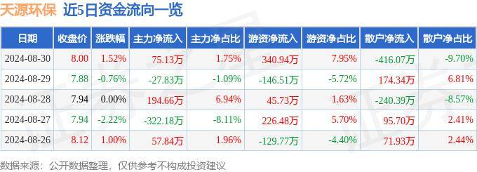 中国环保能源（00986.HK）8月30日收盘涨4.17%