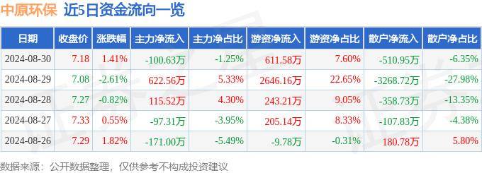 股票行情快报：华新环保（301265）8月30日主力资金净卖出27.69万元