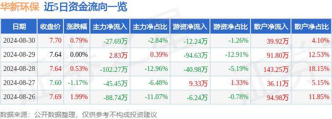 东江环保（00895.HK）8月30日收盘跌0.69%