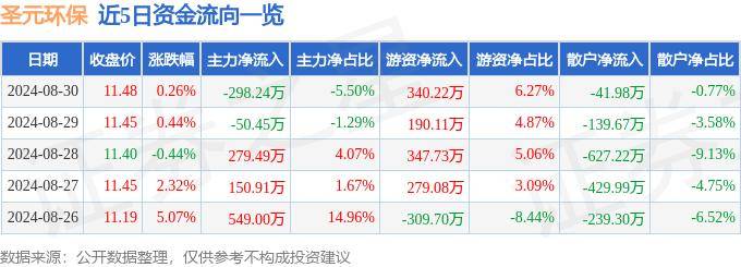 综合环保集团（00923.HK）8月30日收盘涨5.88%