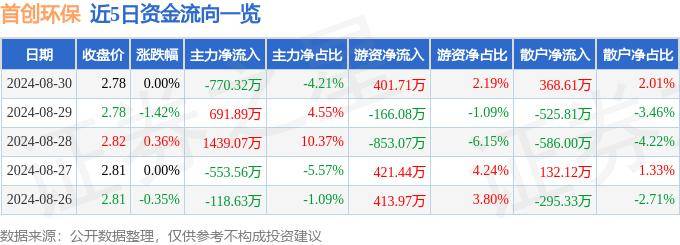 股票行情快报：瑞晨环保（301273）8月30日主力资金净卖出15.92万元