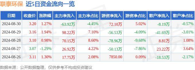 中证环保产业指数上涨0.96%，前十大权重包含三峡能源等