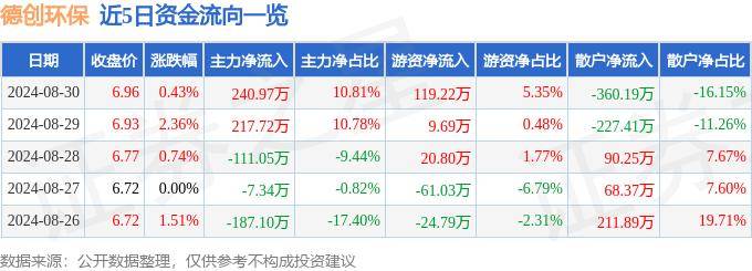 中国环保能源（00986.HK）8月30日收盘涨4.17%