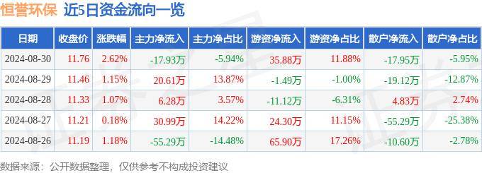 股票行情快报：鹏鹞环保（300664）8月30日主力资金净卖出154.08万元