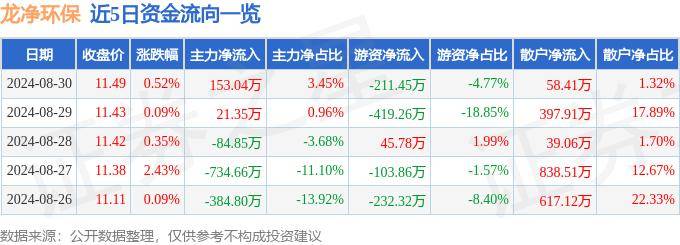 图解首创环保中报：第二季度单季净利润同比增27.76%