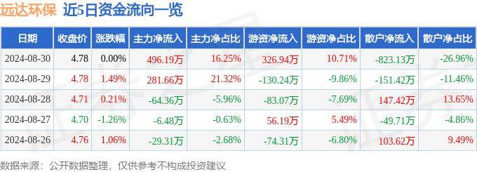 股票行情快报：鹏鹞环保（300664）8月30日主力资金净卖出154.08万元