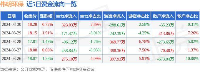 博奇环保（02377.HK）8月30日收盘涨4.41%