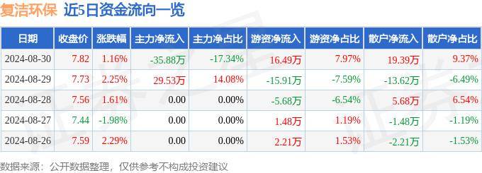 富春环保连续3个交易日上涨，期间累计涨幅2.72%