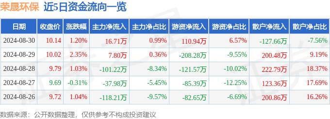 环保行业11日主力净流出3761.97万元，惠城环保、永清环保居前