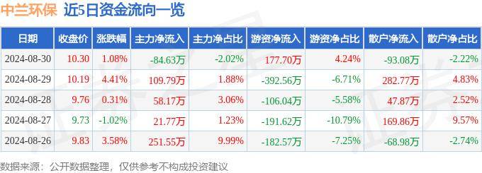 盈峰环境：上半年净利润增长2.05% 环保产业前景看好