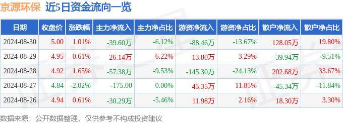 华骐环保（300929）2024年中报简析：净利润减180.07%，三费占比上升明显