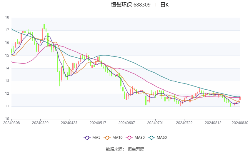 股票行情快报：奥福环保（688021）8月30日主力资金净买入40.56万元