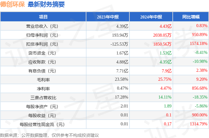 德创环保（603177）2024年中报简析：营收净利润同比双双增长，短期债务压力上升